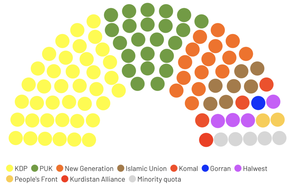 Kurdistan Region elections: KDP dominates, PUK consolidates, and opposition recalibrates